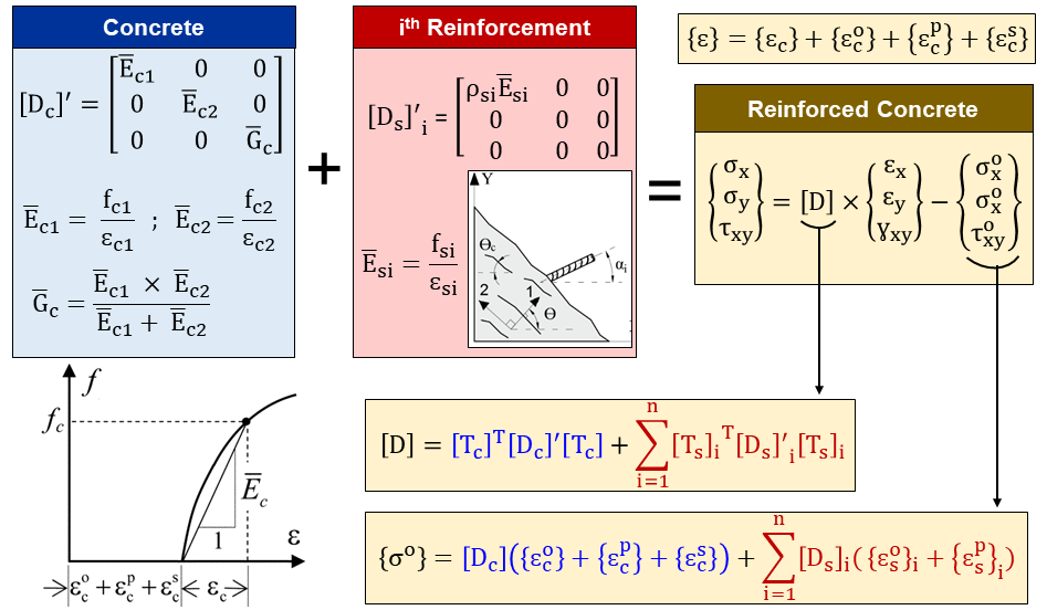Flowchart describing constitutive formulation matrices for concrete, reinforcement and  reinforced concrete
