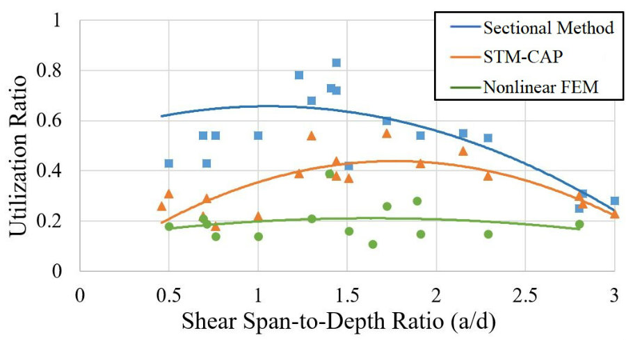 STM-CAP comparison with other analysis methods