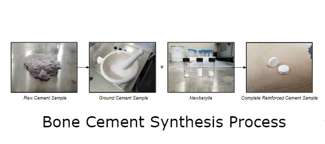 Bone Cement Synthesis Process. Raw cement sample to ground cement sample to newberyite to complete reinforced cement sample