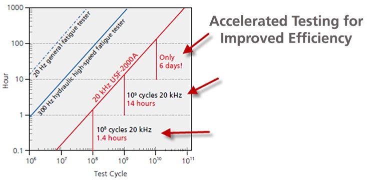 Accelerated testing for improved efficiency