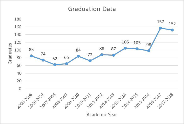 graph showing number of graduations each year AY 2005-2006 to present
