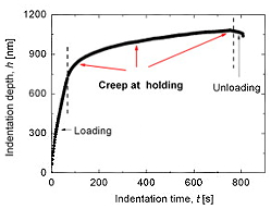 graph showing indentation creep
