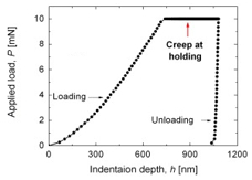 graph showing indentation creep