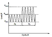 indentation fatigue graph