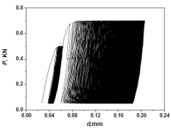 indentation fatigue graph