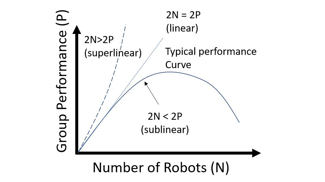 line graph depicting superlinearity for number of robots and group performance