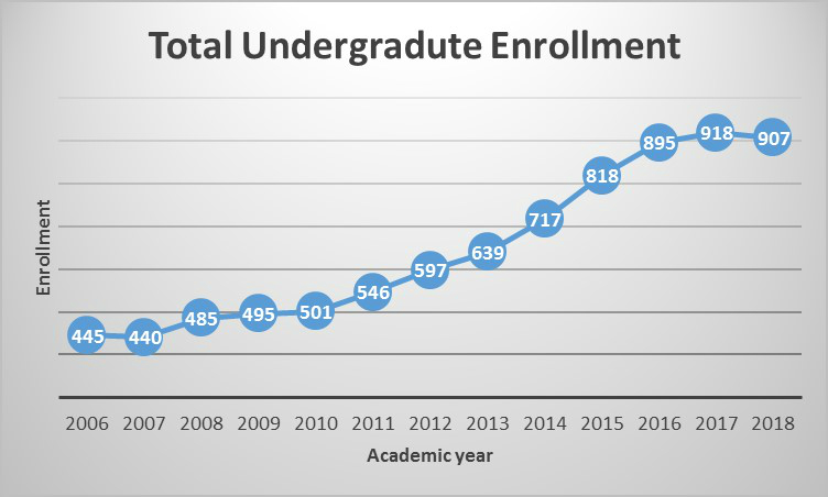 graph showing total undergraduate enrollment each year from 2006 to 2018