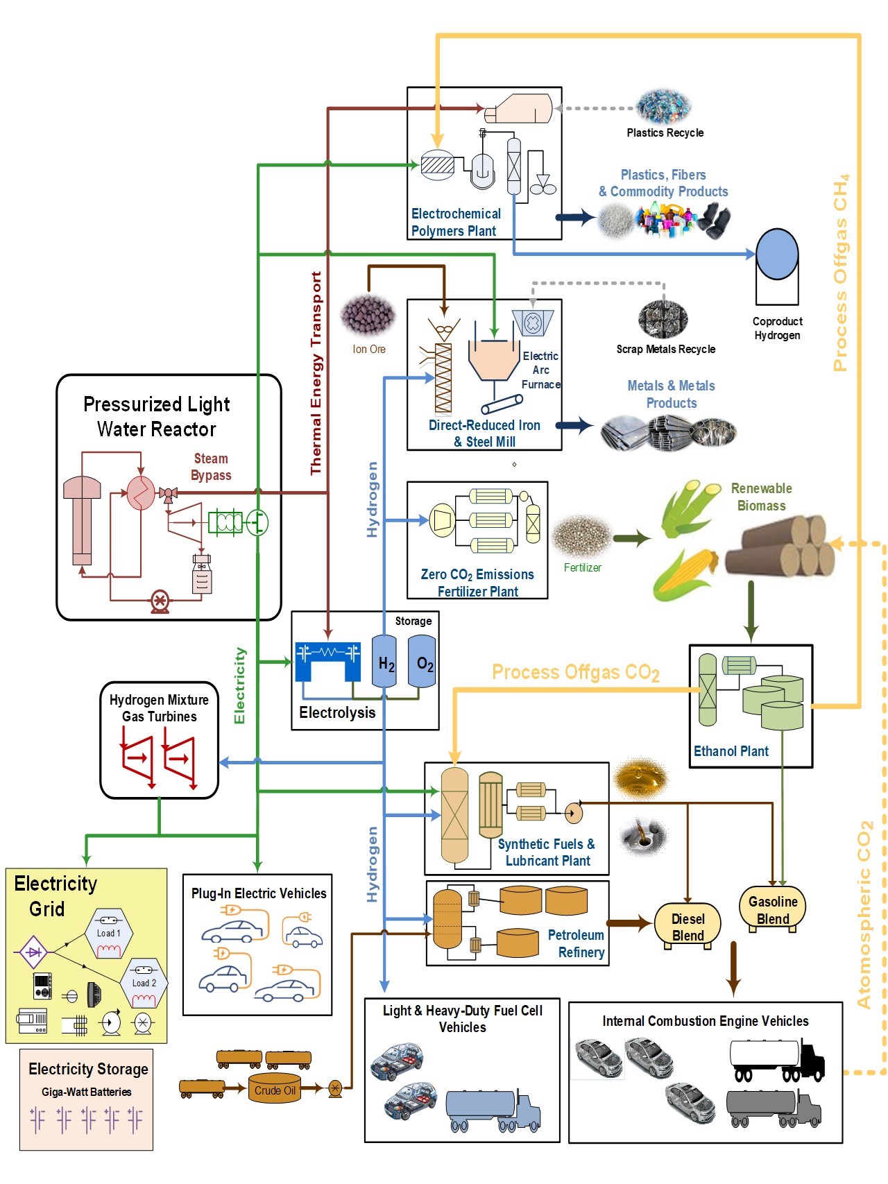 Flexible Plant Operations and Generation (FROG) pathway