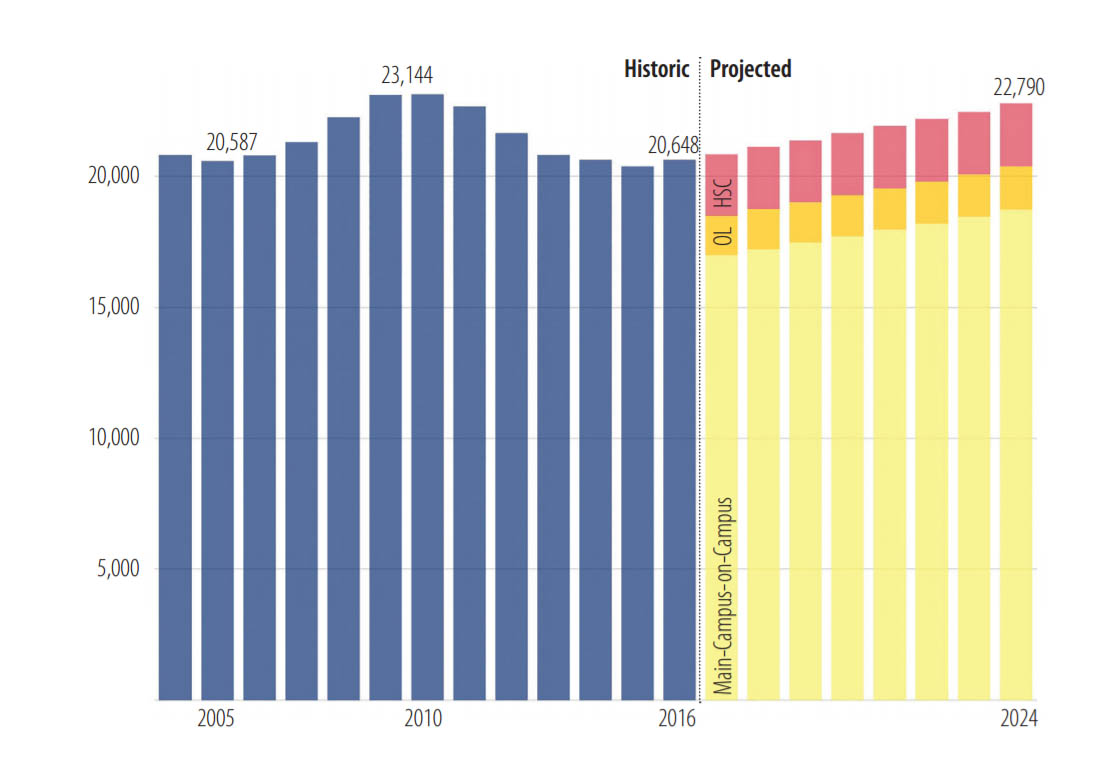 Historic and Projected Student Enrollment Levels. In 2005 20,587; in 2010 23,144; in 2016 20,648. Projected enrollment for 2024 22,790