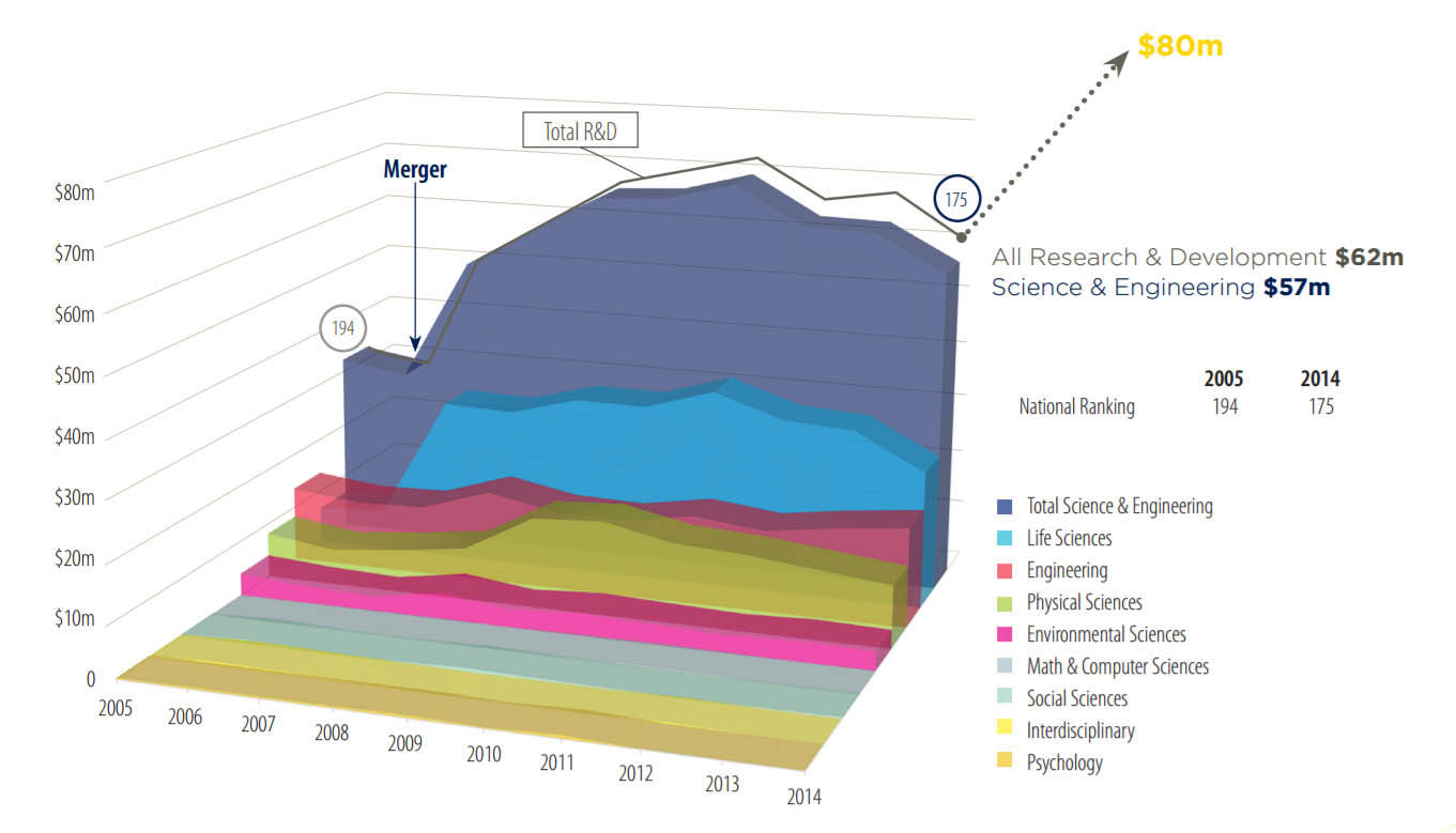 Historic Research Funding Levels. Science and engineering research expenditures National Science Foundation fiscal year 2005-2014. All research  and development $62 million. Science and engineering $57 million. 