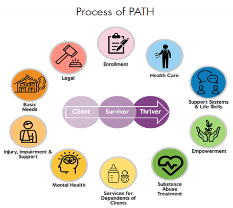 Process of PATH