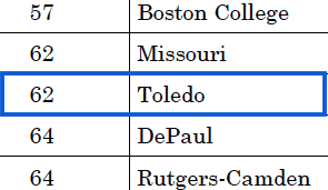 Toledo ranks 62 for scholarly impact