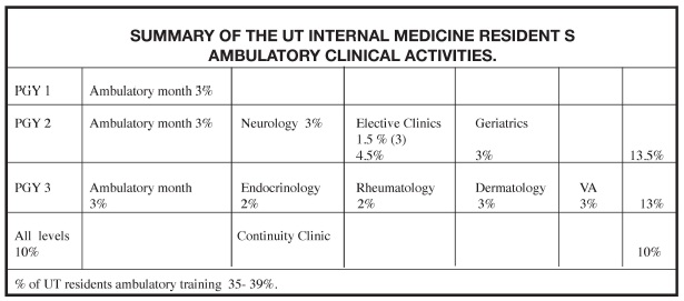 SUMMARY OF THE UT INTERNAL MEDICINE RESIDENTS AMBULATORY CLINICAL ACTIVITIES