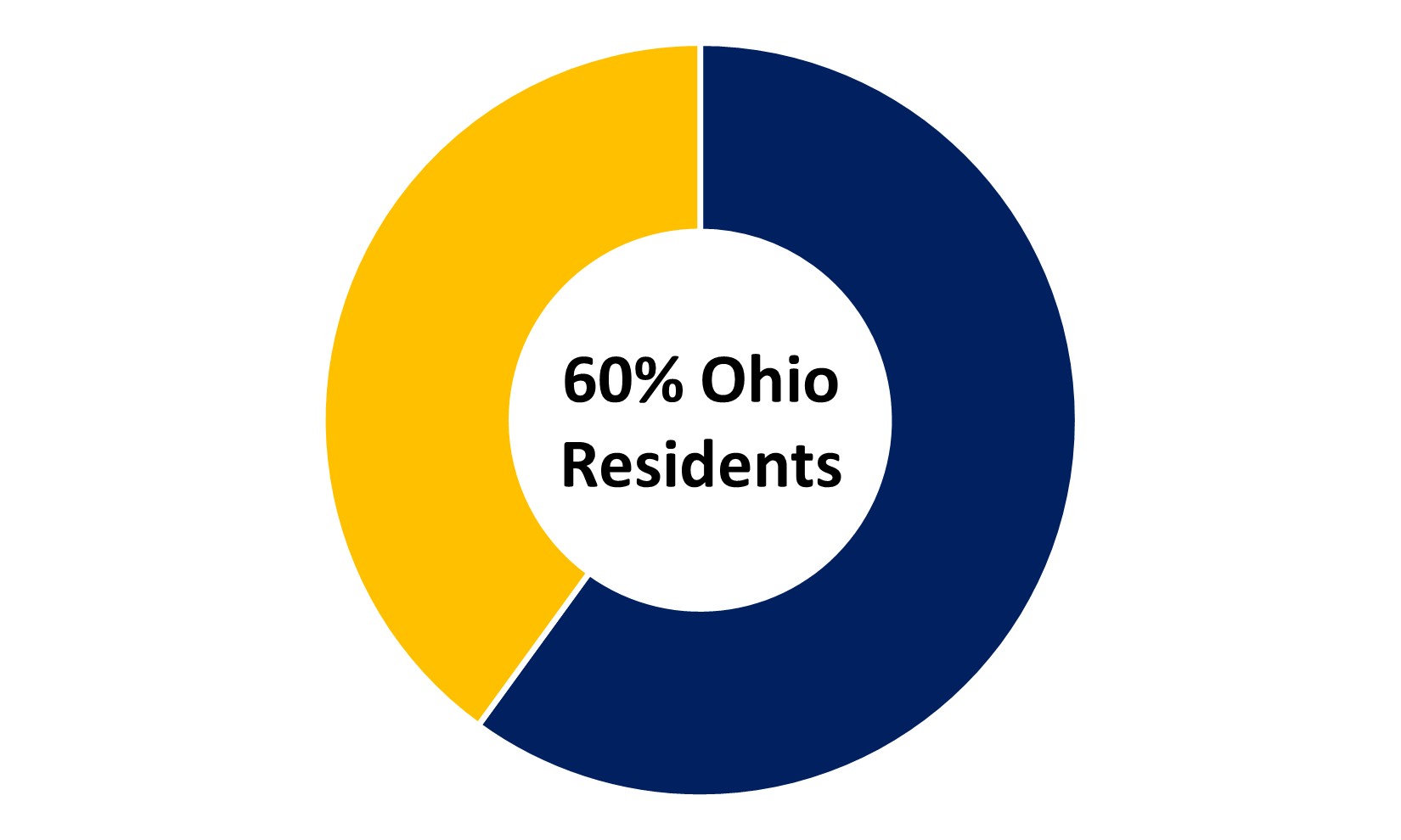 Ohio Residents