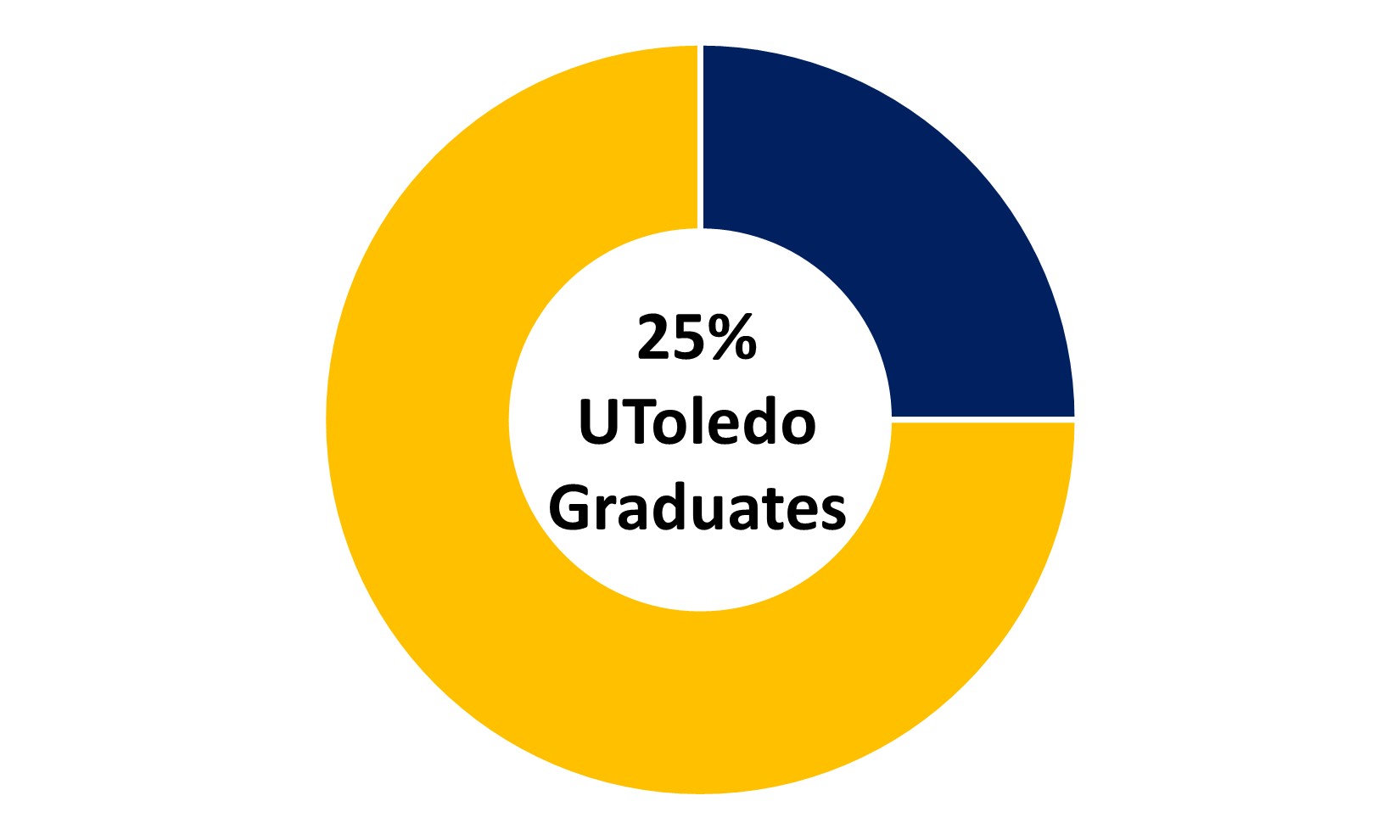 UToledo Grads
