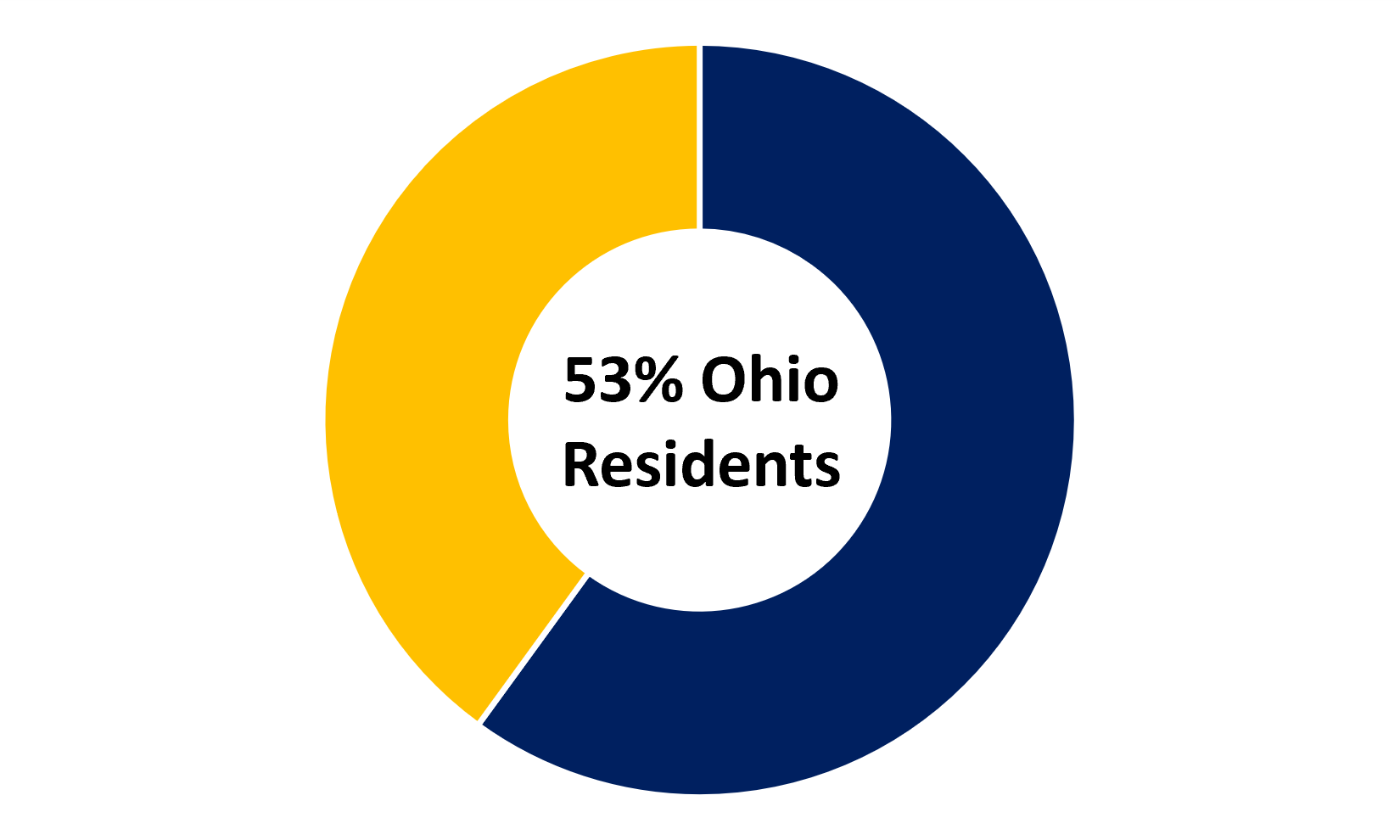 Ohio Residents