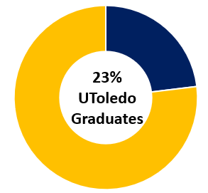 UToledo Graduates