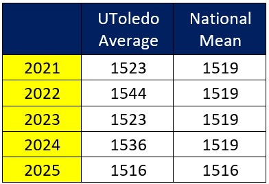 End of Curriculum Exam Data End of Curriculum Exam Data
