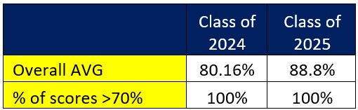 OSCE Performance Data OSCE Performance Data
