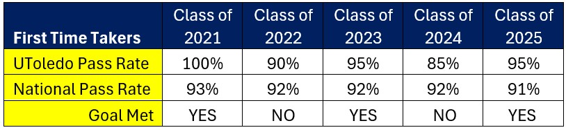 PANCE Performance Data PANCE Performance Data