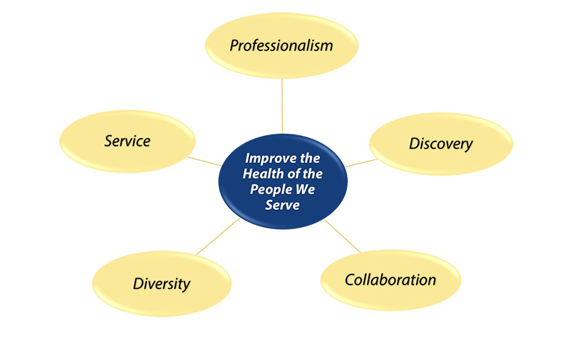Chart of College of Medicine Core Values