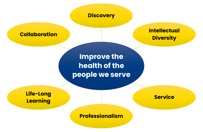 Diagram of UTCOMLS core values. At the center: 'Improve the health of the people we serve.' Surrounding values include: Discovery, Intellectual Diversity, Service, Professionalism, Life-Long Learning, and Collaboration.