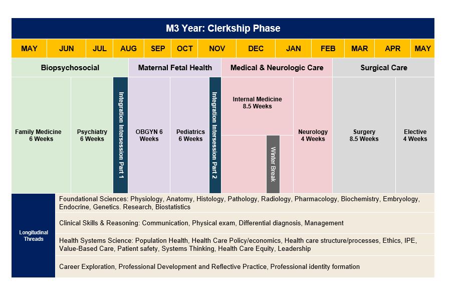 Schematic for the M3 year, showing various rotations over the following themes: Biopsychosocial, Maternal Fetal Health, Medical & Neurologic Care and Surgical Care. 