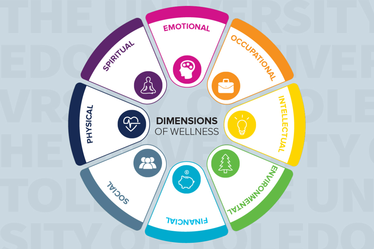 Dimensions of Wellness