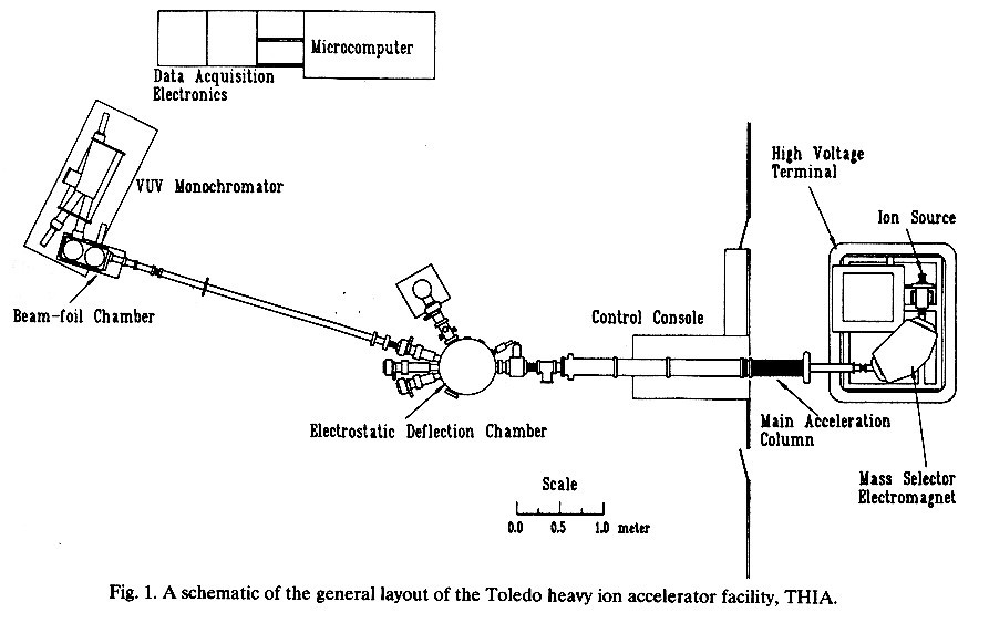 Toledo Heavy Ion Accelerator