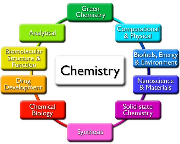 new research areas in chemistry