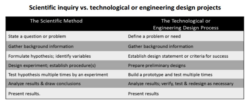 scientic inquiry vs technological