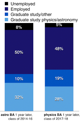 Employment statistics for BA degrees from AIP