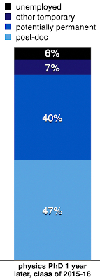 Employment statistics for PhD degrees from AIP