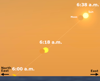 The Sun rises in the northeast at 6 a.m. halfway covered and the eclipse ends at 6:38 a.m. with the Sun 5 degrees above the horizon.