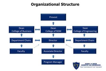 College Athletic Department Organizational Chart