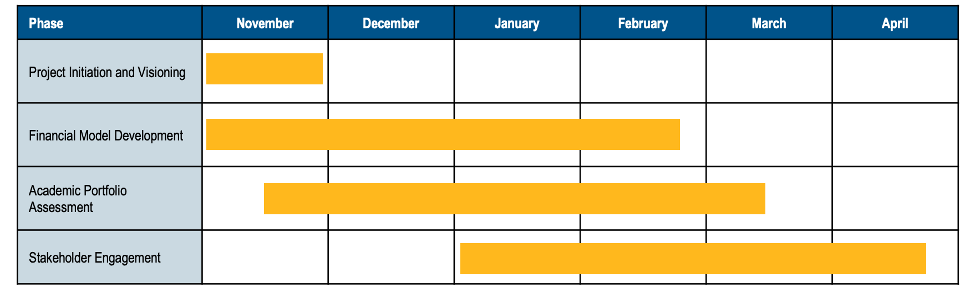 A table showing the timelines for project phases. Project Initiation and Visioning will span from the start of November to the end of November. Financial Model Development will span from the start of November to about the third week of February. Academic Portfolio Assessment will span from the middle of November to the middle of March. Stakeholder Engagement will span from the start of January to about the third week of April.
