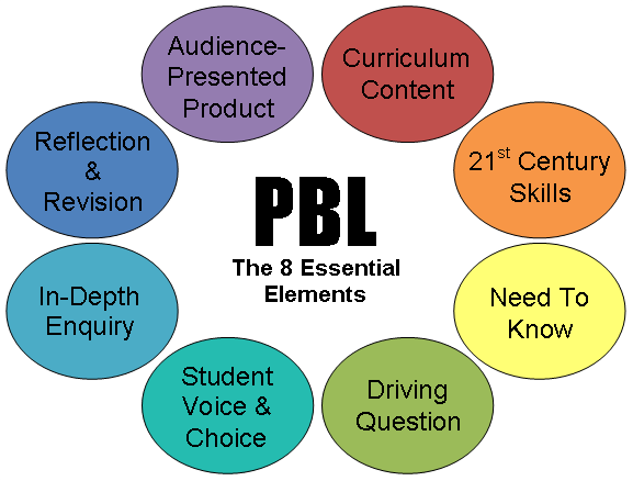 PBL components