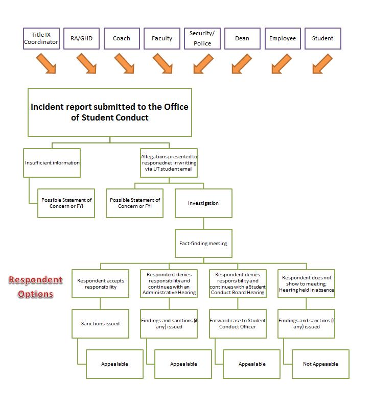 Conduct Flow Chart--text of chart is below