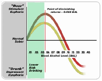 Biphasic Effect