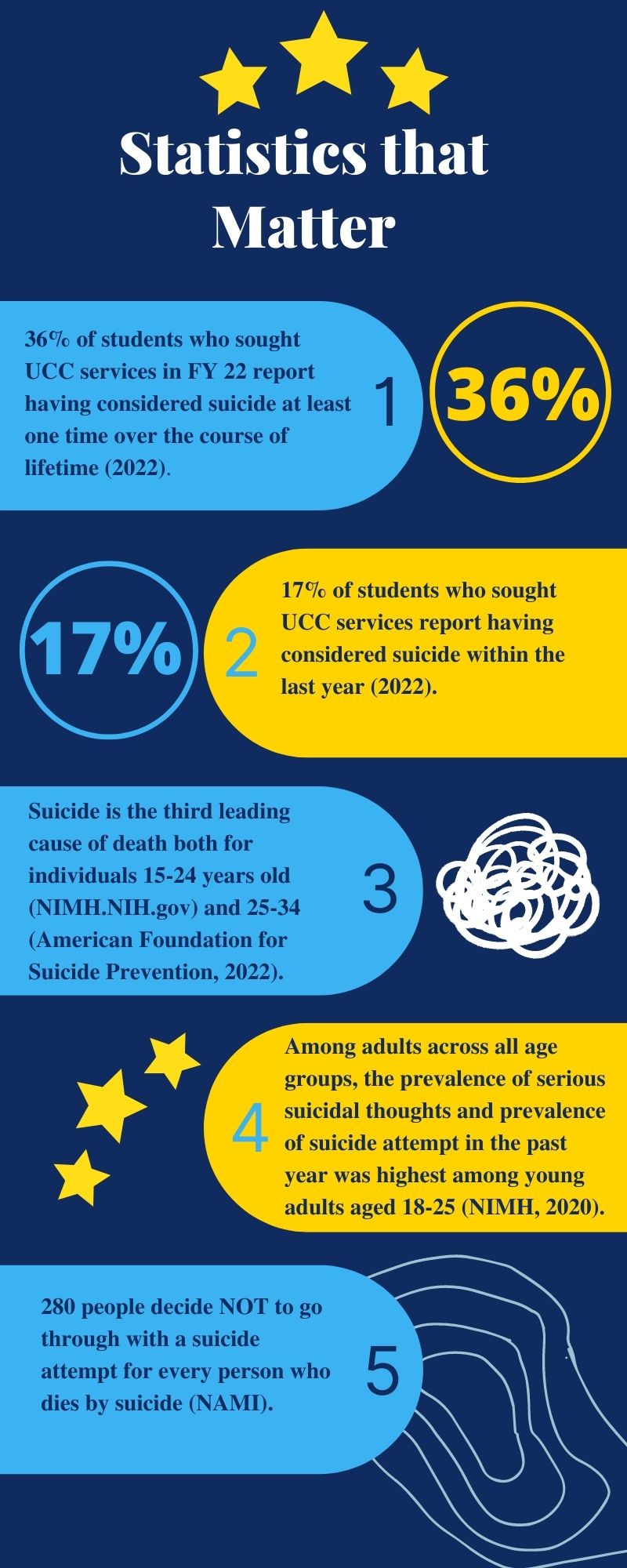 36% of students who sought UCC services in FY 22 report having considered suicide at least one time over the course of lifetime (2022).  17% of students who sought UCC services report having considered suicide within the last year (2022).  Among adults across all age groups, the prevalence of serious suicidal thoughts and prevalence of suicide attempt in the past year was highest among young adults aged 18-25 (NIMH, 2020).  Suicide is the third leading cause of death both for individuals 15-24 years old (NIMH.NIH.gov) and 25-34 (American Foundation for Suicide Prevention, 2022).   280 people decide NOT to go through with a suicide attempt for every person who dies by suicide (NAMI).